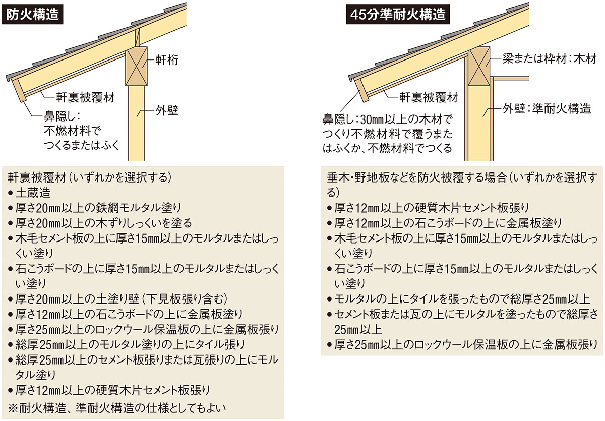 幅1m超の軒天は要注意（2ページ目） | 日経クロステック（xTECH）