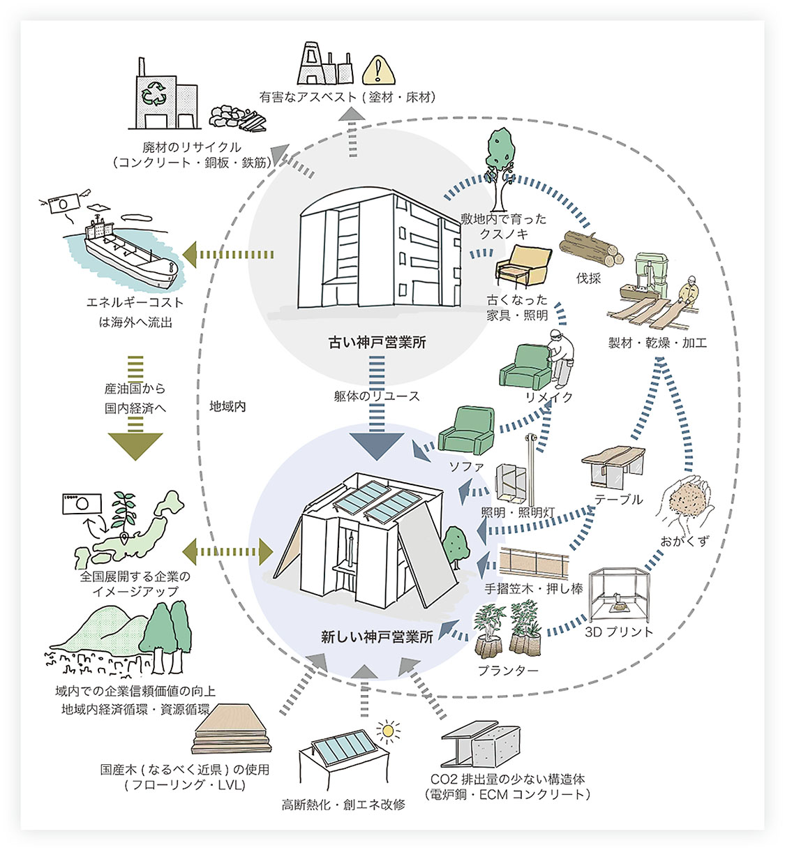 既存ビルの経年生かす改修提案、竹中工務店初のサーキュラー建築
