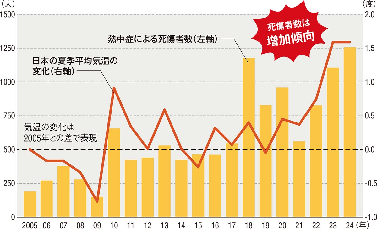 死者最多の建設業が迎えた、「熱中症対策義務化」元年の夏 | 日経