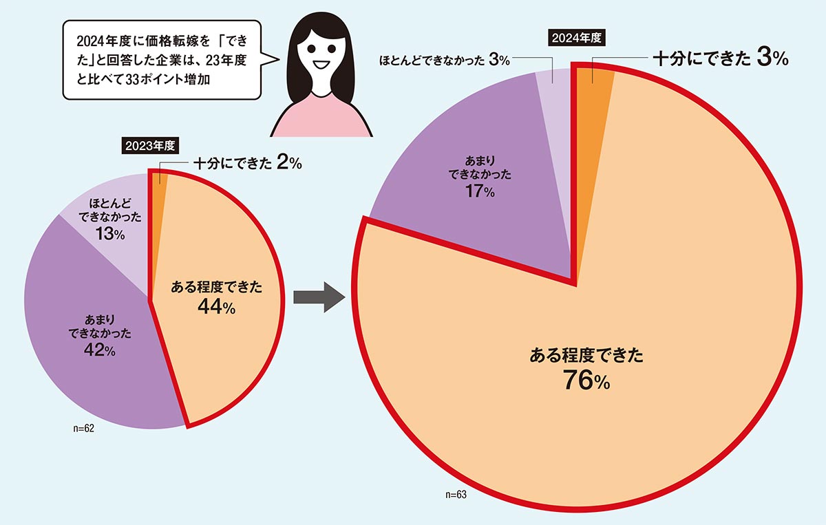 8割が価格転嫁に手応え、改正建設業法が後押し | 日経クロステック