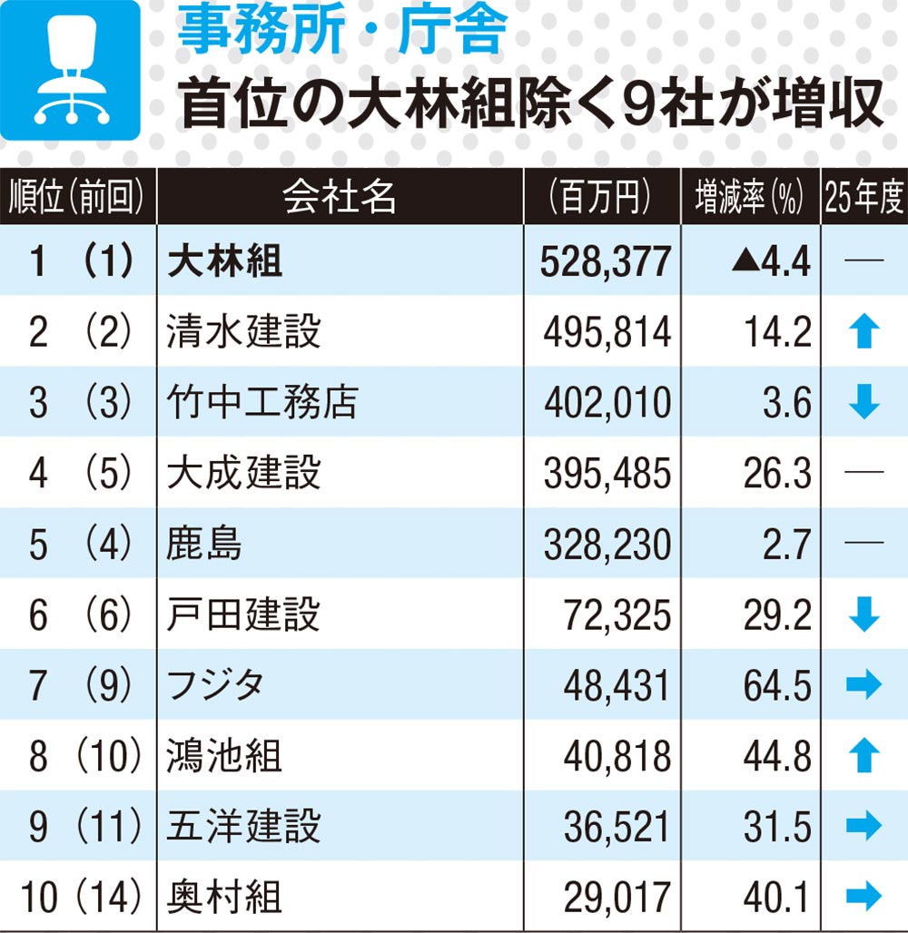 建物用途別トップ10 | 日経クロステック（xTECH）