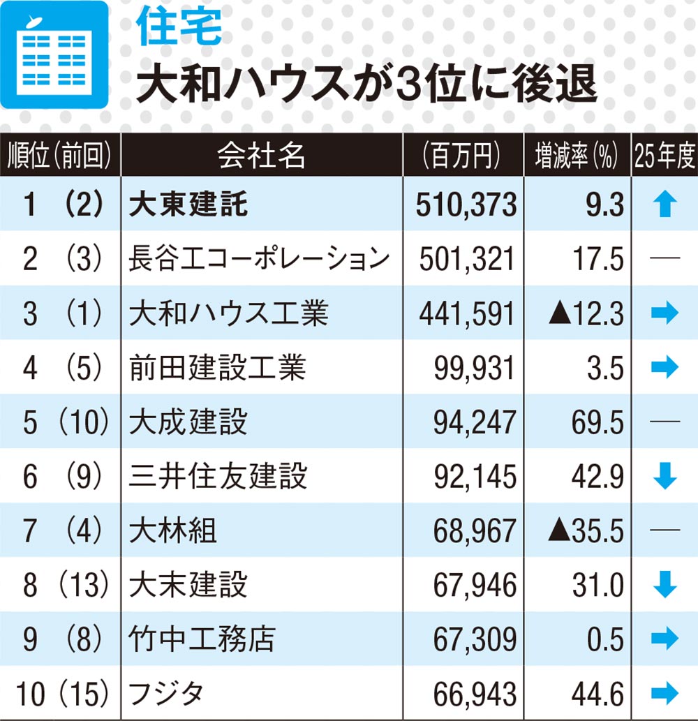 建物用途別トップ10 | 日経クロステック（xTECH）