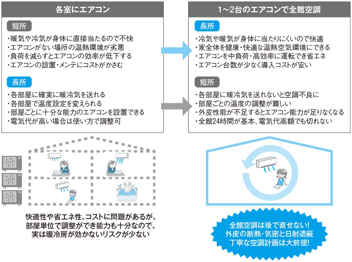 暖冷房のやり方には「正解」があるの？（2ページ目） | 日経クロス