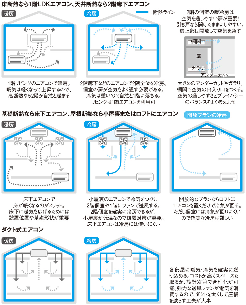 暖冷房のやり方には「正解」があるの？（3ページ目） | 日経クロス 