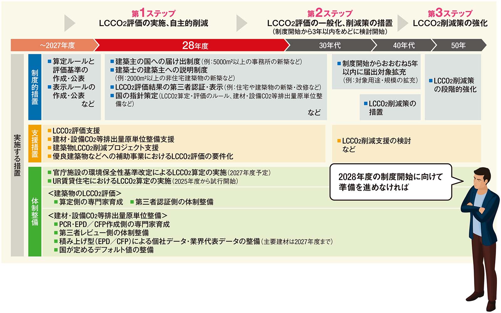 建築物のLCCO2算定を義務化、28年度は5000m2以上が対象 | 日経クロス