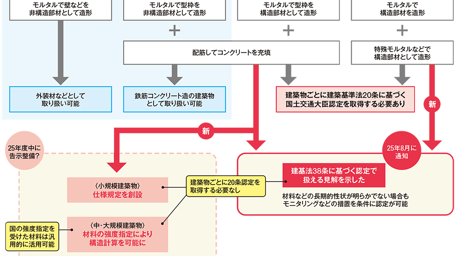 20条認定の省略で普及前進か、建設3Dプリンター人材は不足