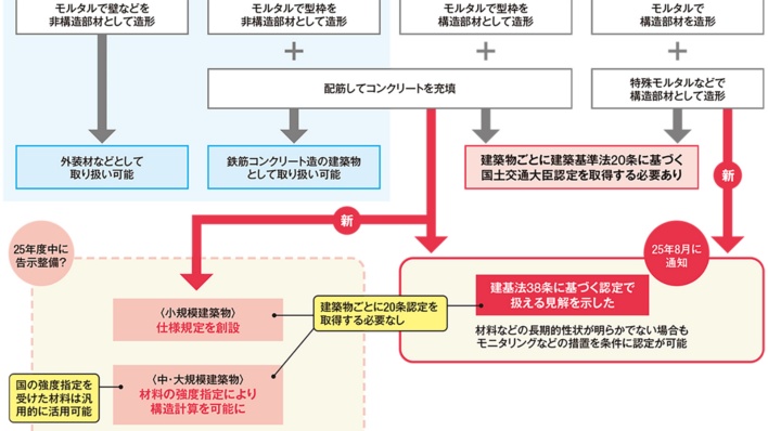 20条認定の省略で普及前進か、建設3Dプリンター人材は不足