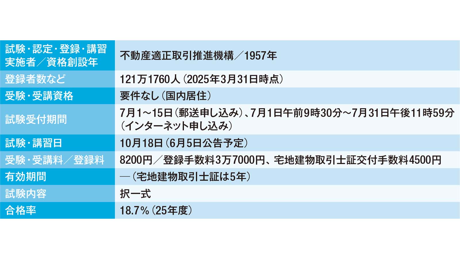 24万人が受ける不動産の必須資格