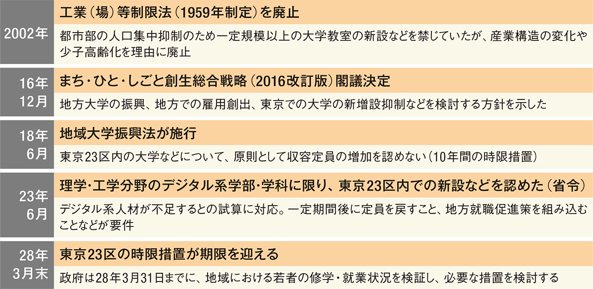 地域大学振興法の成果はいかに、地元の強みで「大学の壁」突破（2