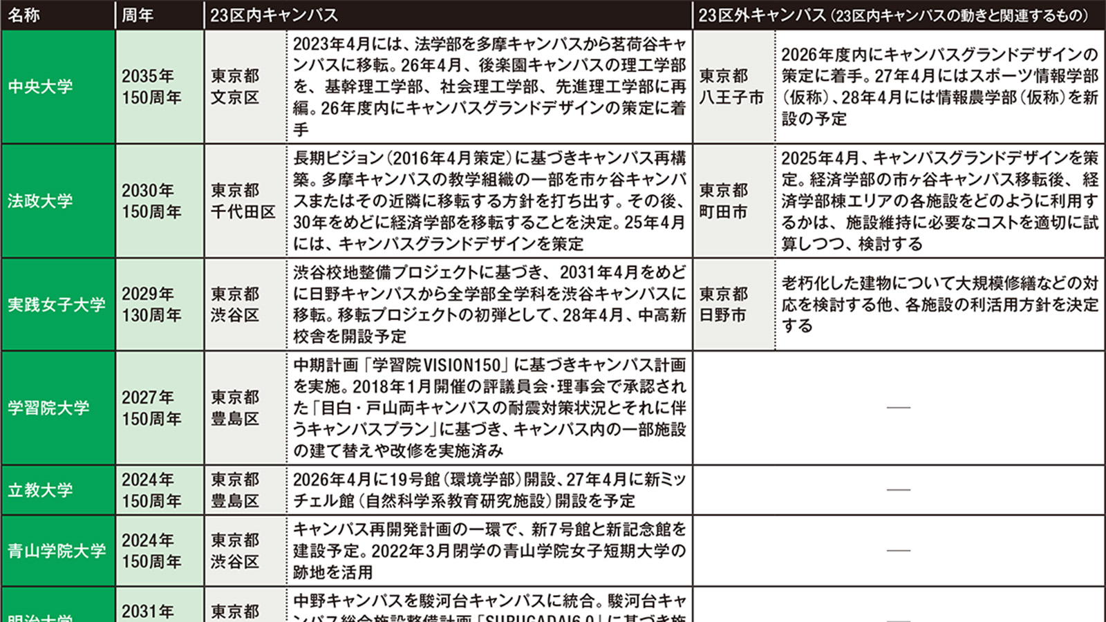 GMARCH軒並み創立150周年、定員増解禁にらみキャンパス再編