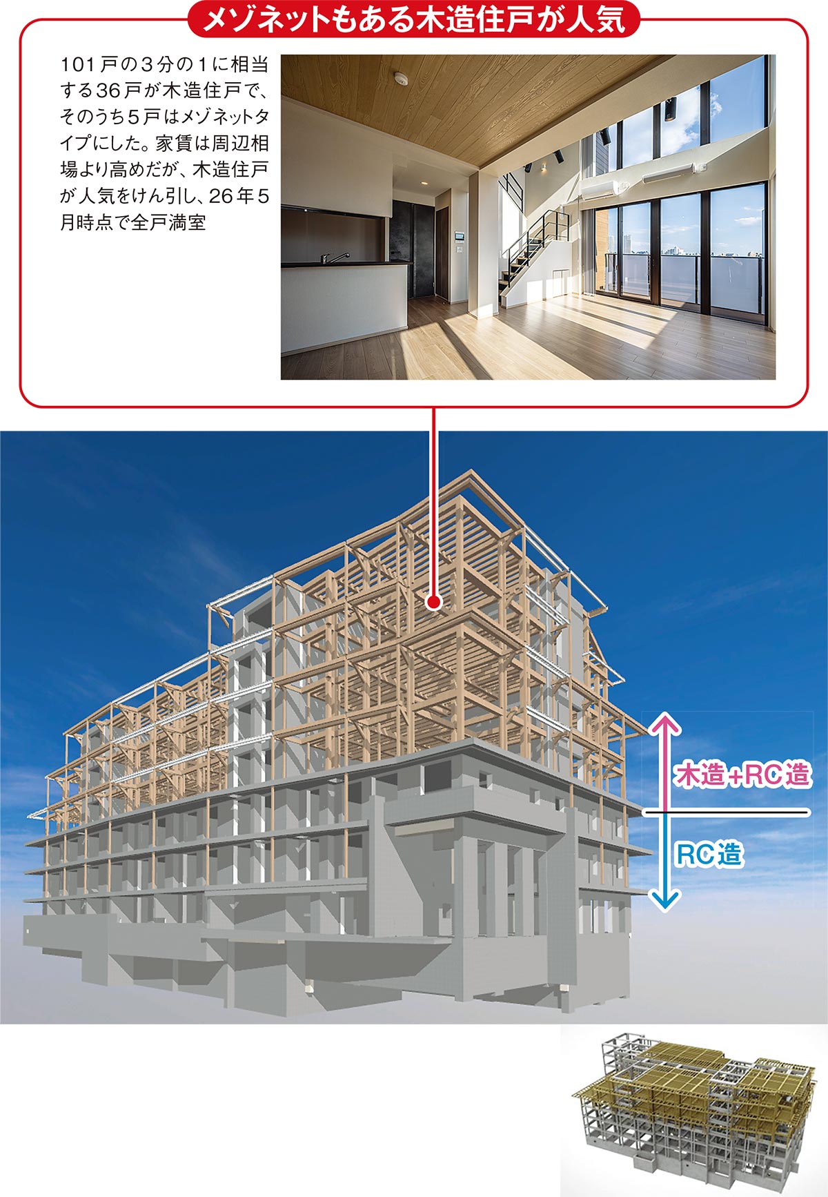 長谷工が総力結集の木造混構造、7階建て101戸のモデル住宅満室（2