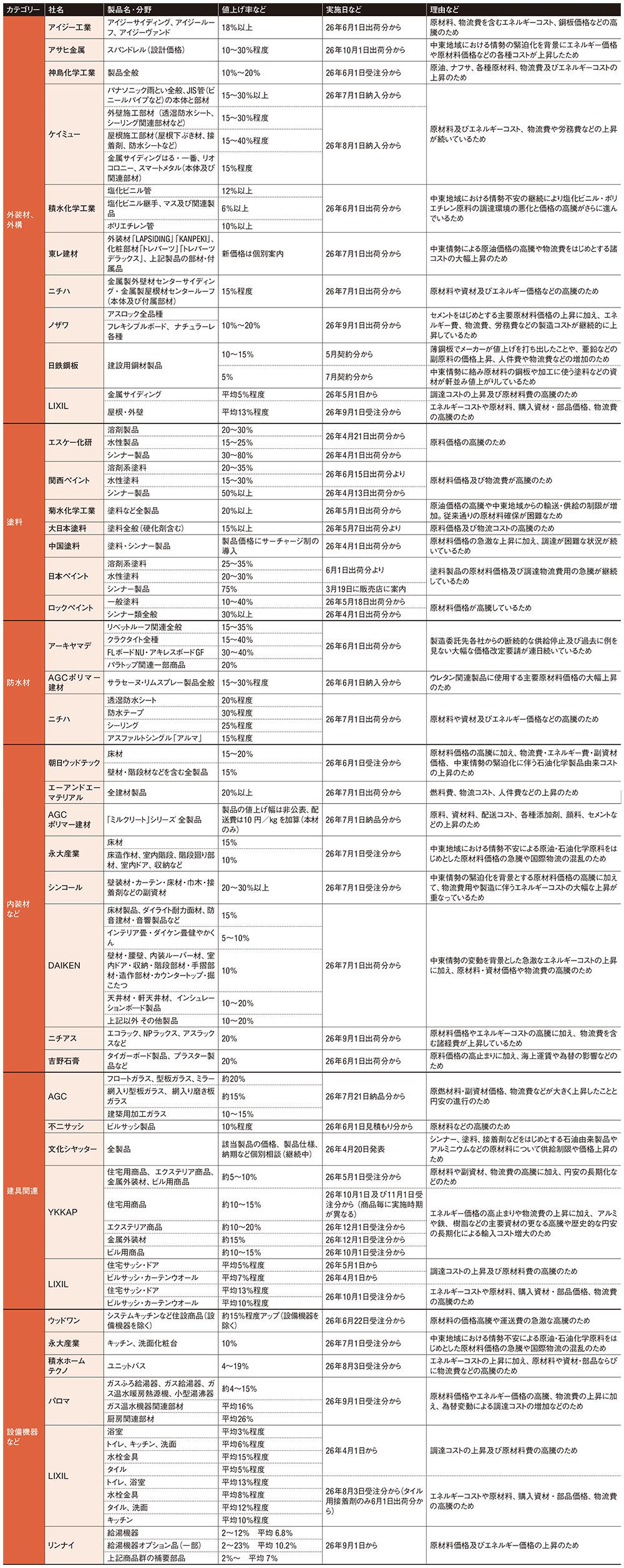 相次ぐ建材・設備の値上げ、主要メーカーの価格改定を一覧（2ページ目