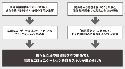 図 DX推進に求められるコミュニケーションスキル