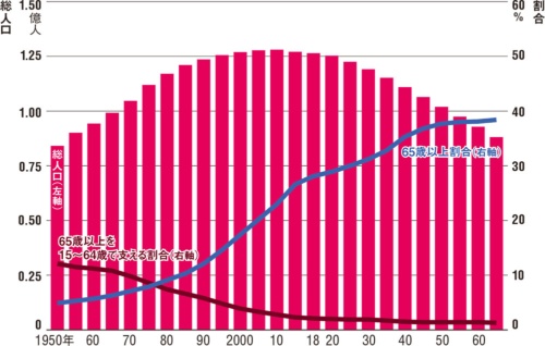 図 日本における高齢化の推移と将来推計