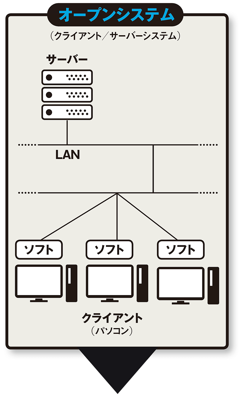 知っていたら業界通、SISとSOAとCORBAの今 | 日経クロステック（xTECH）