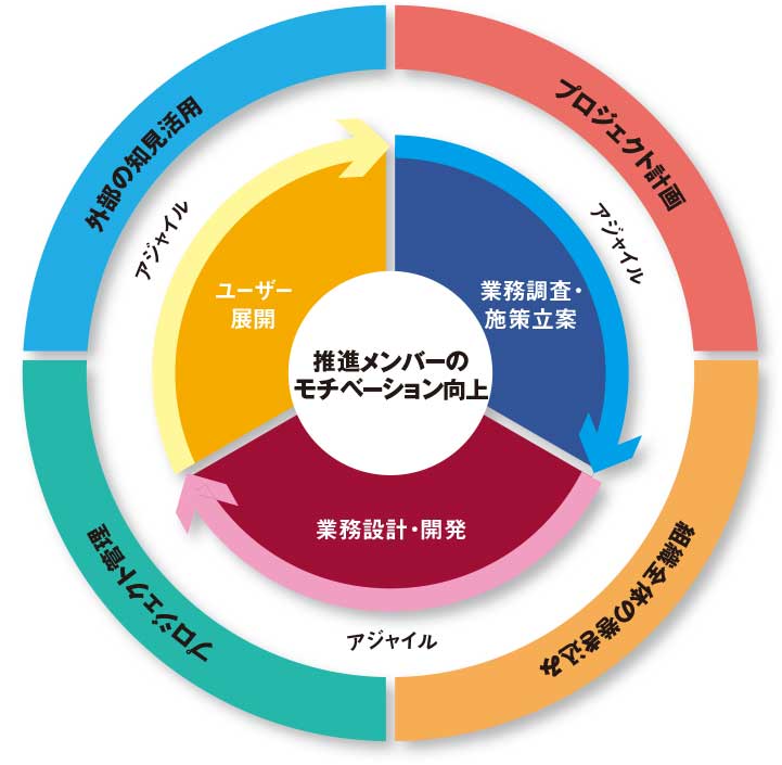 トップ起点でけん引 育成サイクルを加速 | 日経クロステック