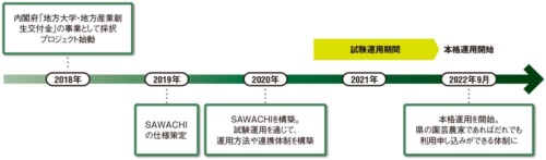 図 SAWACHIの構築スケジュール