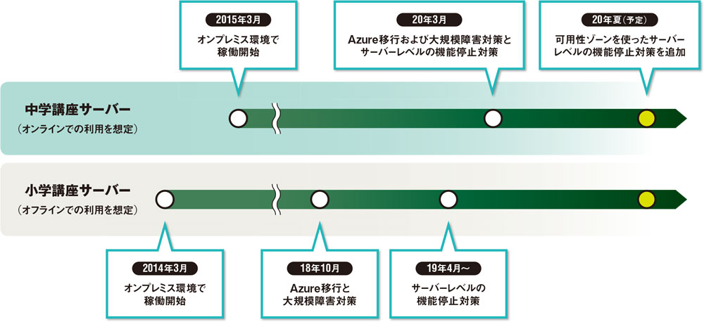 図 ネット教育サーバーのクラウド障害対策の経緯