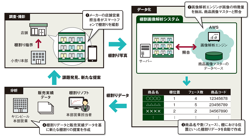 画像解析で「魅惑」の棚割り 認識率9割超え、小売店を攻める | 日経