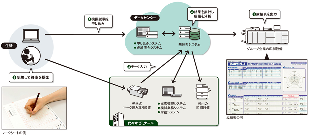 メインフレーム撤廃し30年ぶりに基幹系刷新、代ゼミが大学入試