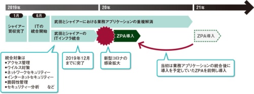 図 武田薬品工業とシャイアーのシステム統合スケジュール