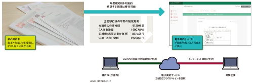 図 神戸市が導入した電子契約システムの概要と導入効果