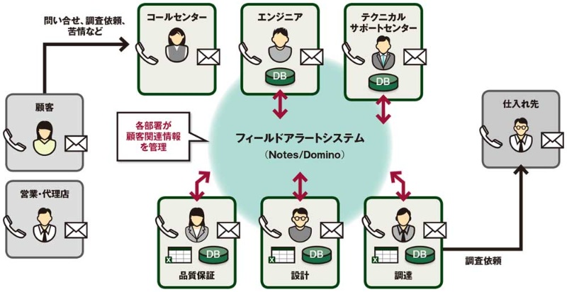 Notesのサイロから脱却 デザイン思考でシステム刷新 日経クロステック Xtech