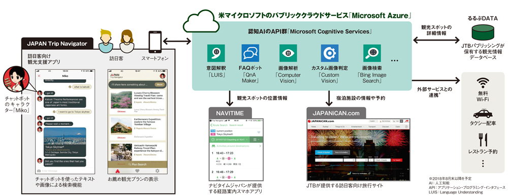 図 観光支援アプリ「JAPAN Trip Navigator」のシステム概要