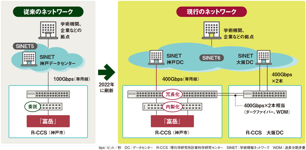 連邦型ネットワークの経営 富岳」基幹ネットワーク刷新の裏側 | 日経クロステック（xTECH）