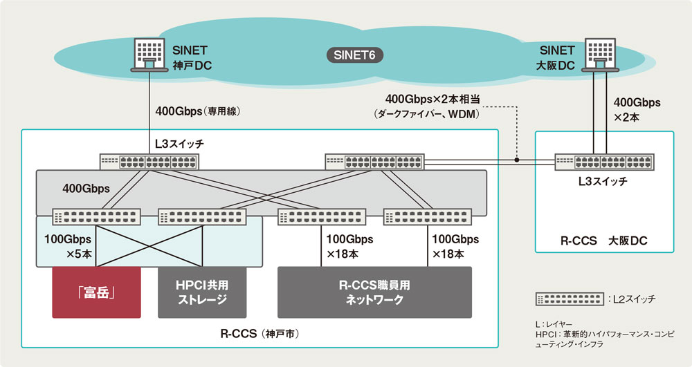 連邦型ネットワークの経営 富岳」基幹ネットワーク刷新の裏側 | 日経クロステック（xTECH）