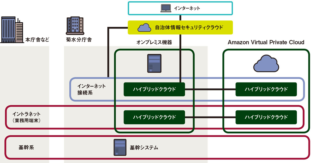 図 札幌市の業務システムの構成