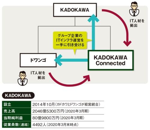 図 KADOKAWAのデジタルトランスフォーメーション推進体制