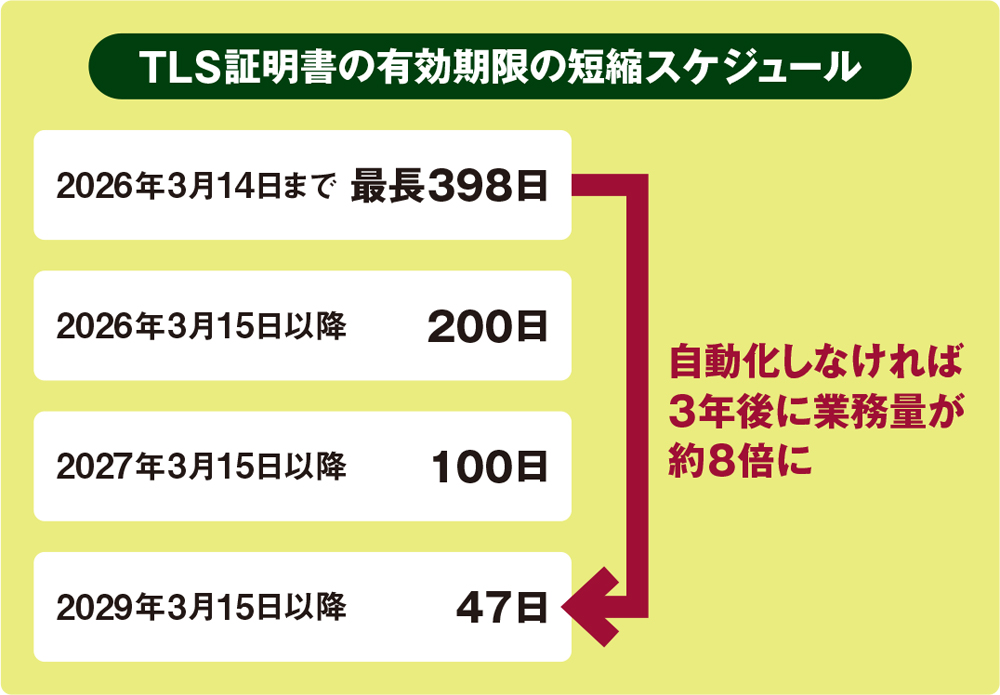 Webサイトの証明書購買を自動化 可視化により有効期限の短縮に備え（3