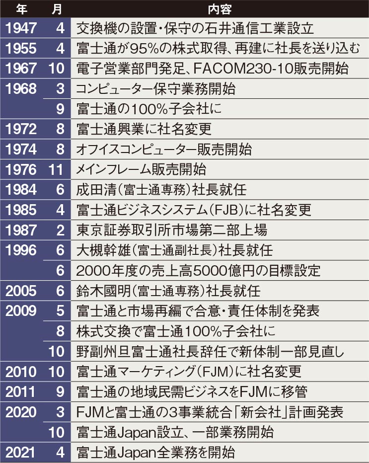 日経パソコン1983年10月〜2.3年分位あります。