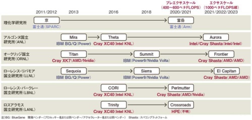 図 日米のスーパーコンピュータ開発状況