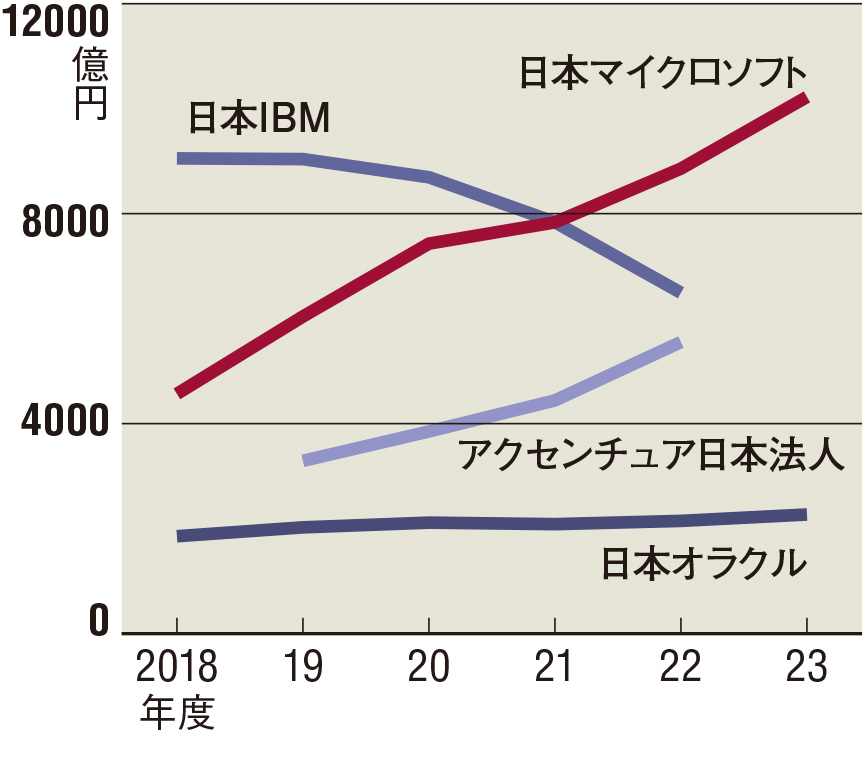 図 外資IT大手4社日本法人の売上高（2018～2023年度）