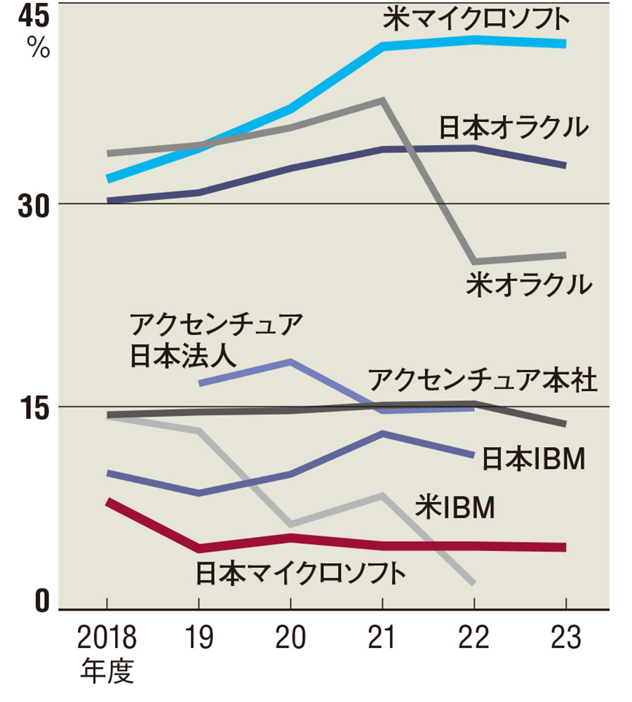 図 4社の全世界および日本法人の営業利益率（2018～2023年度）