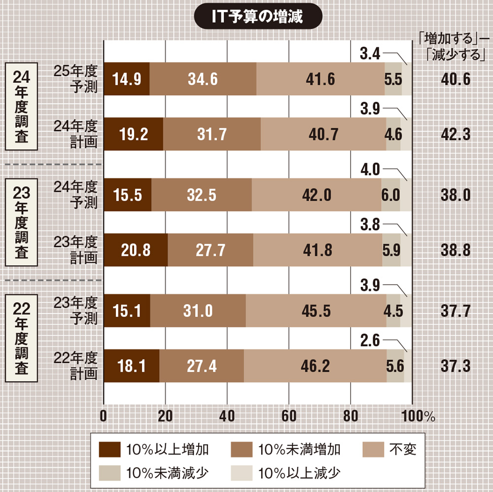 ユーザー企業のIT予算 2025年度は半数弱が増加 | 日経クロス