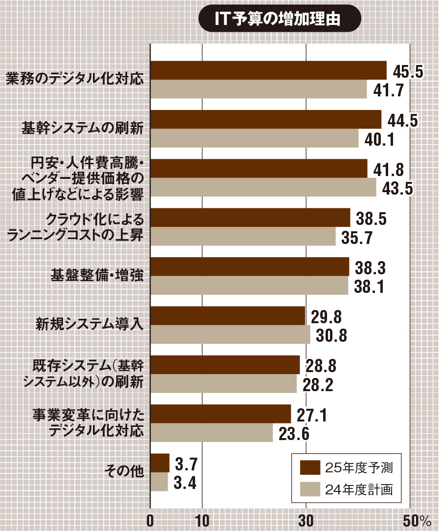 ユーザー企業のIT予算 2025年度は半数弱が増加 | 日経クロス