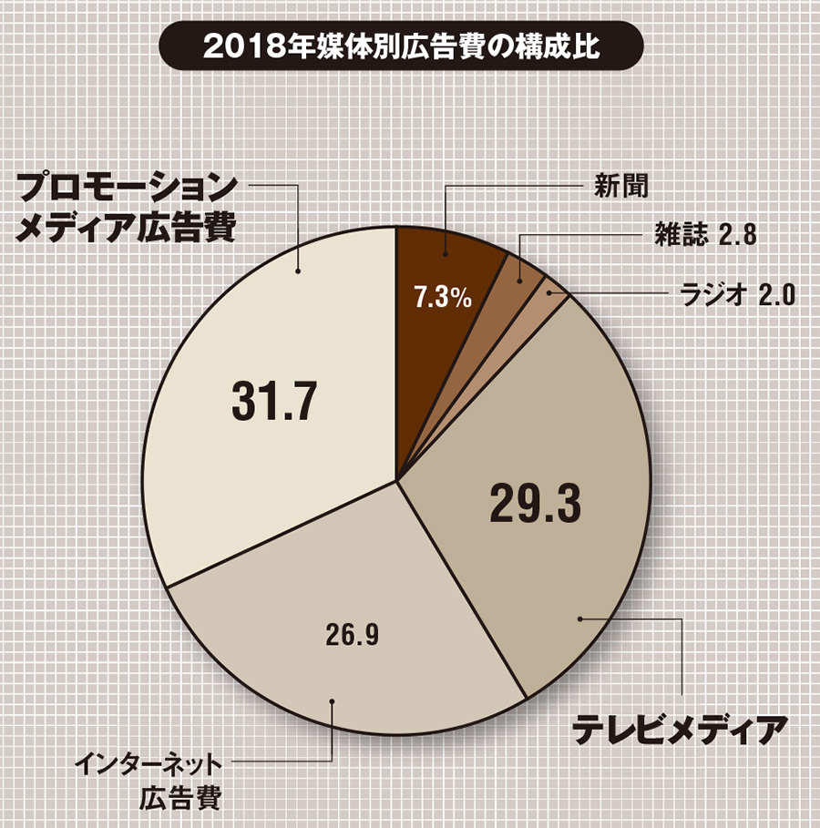 日本の広告費は7年連続プラス成長 ネット 地上波テレビに迫る 日経クロステック Xtech