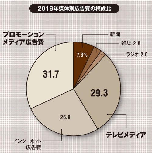 日本の広告費は7年連続プラス成長 ネット 地上波テレビに迫る 日経クロステック Xtech 日本の広告費は7年連続プラス成長 ネット 地上波テレビに迫る 日経クロステック Xtech