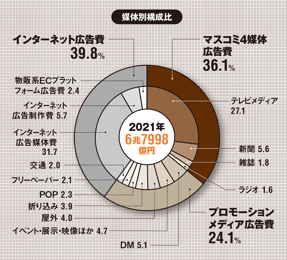 21年日本の総広告費は10 4 増 ネット向けがマスコミ4媒体を上回る 日経クロステック Xtech