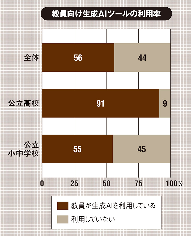 教員校務での生成AI利用率は過半数 81％のユーザーが利用に課題 | 日経