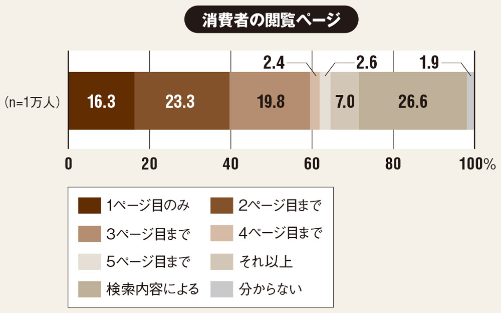 飲食店ポータルサイトに書面による報告を依頼（回答数16件、回収率約94％）。全国の飲食店から抽出した1万3000店舗（回答数1091店、回収率約8％）、ポータルサイト掲載の飲食店から抽出した8000店（回答数491店、回収率約6％）にWebアンケートを実施。サイトを利用している消費者1万人にも委託調査でWebアンケートを実施。（出所：公正取引委員会「飲食店ポータルサイトに関する取引実態調査報告書」、2020年3月18日）