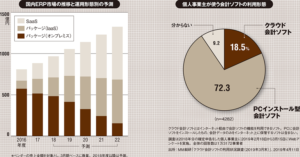 レガシー刷新需要で法人向け国内ソフト市場は25年度3兆円超え、富士