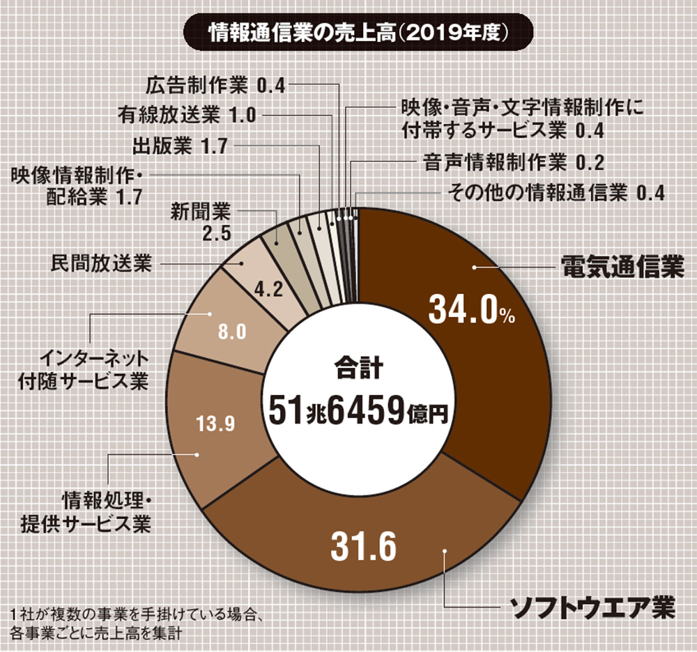 日本の情報通信業売上高は51兆円超 「インターネット付随サービス」が