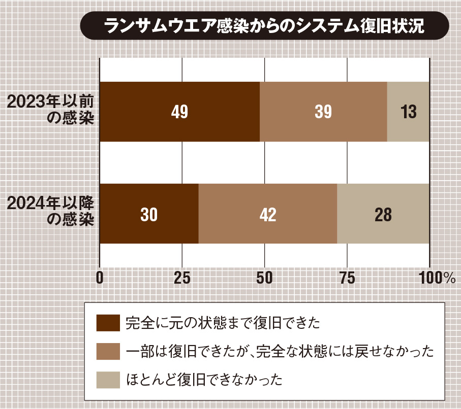 ランサムウエアからの復旧 「完全に元の状態」は3割 | 日経