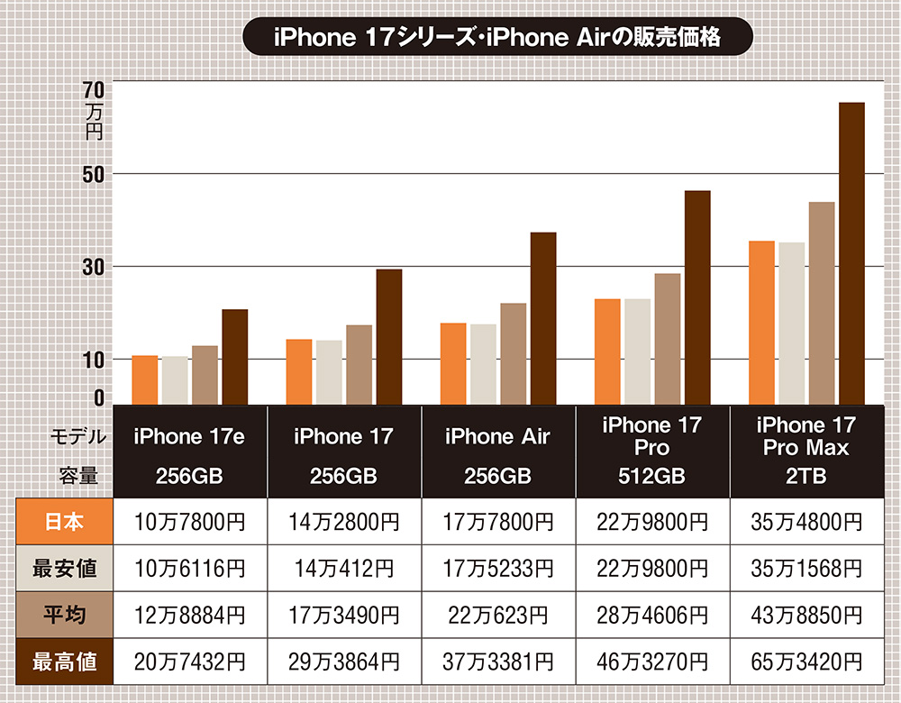 世界のiPhone販売価格調査 日本は値上げ前後で世界最安水準 | 日経