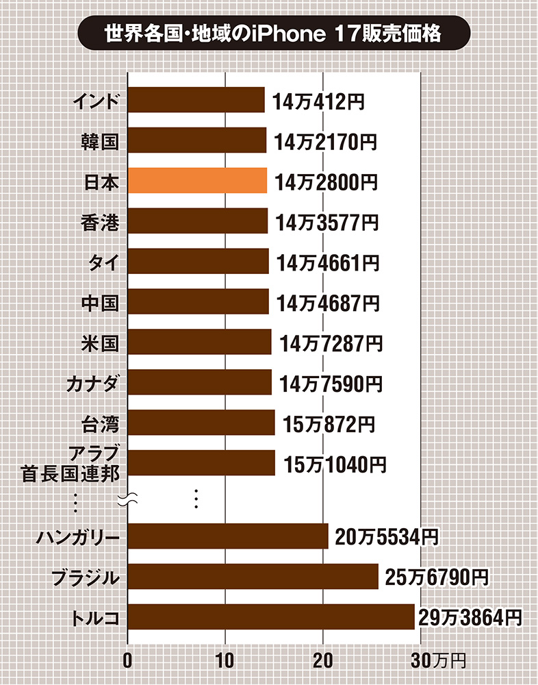 世界のiPhone販売価格調査 日本は値上げ前後で世界最安水準 | 日経