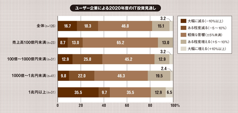 新型コロナ禍でIT投資意向は2極化 企業の7割はDX推進へ意欲